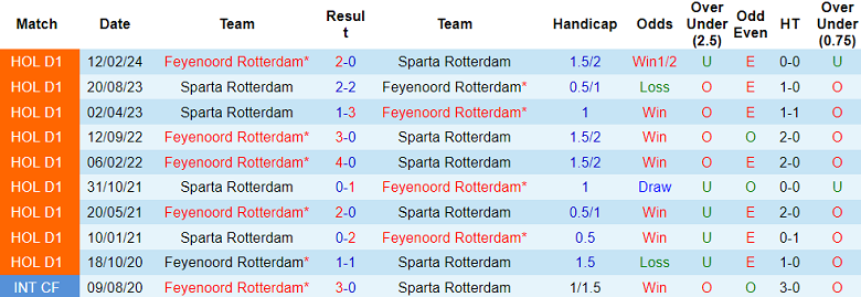 Nhận định, soi kèo Sparta Rotterdam vs Feyenoord, 19h30 ngày 25/8: Tin vào cửa trên - Ảnh 3