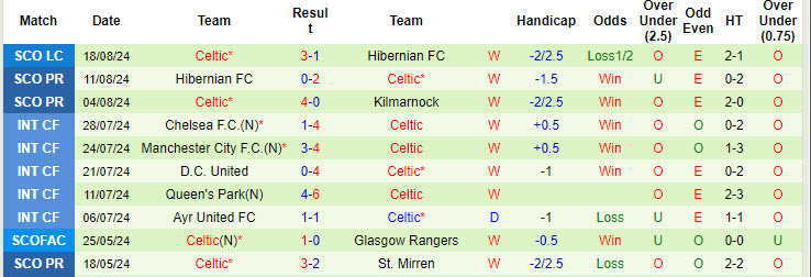 Nhận định, soi kèo St. Mirren vs Celtic, 18h00 ngày 25/8: Đối thủ không xứng tầm - Ảnh 3