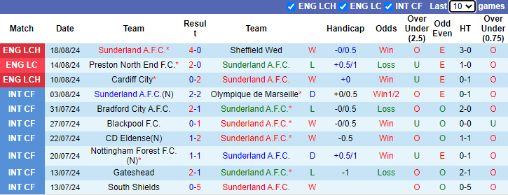 Nhận định, soi kèo Sunderland vs Burnley, 21h00 ngày 24/8: Tân binh thị uy - Ảnh 1