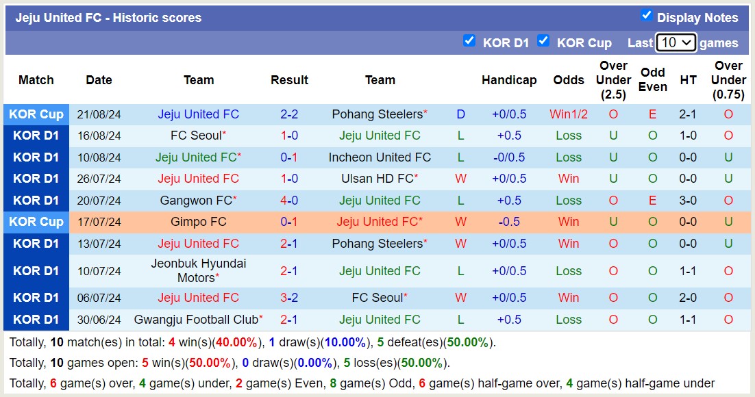 Nhận định, soi kèo Suwon vs Jeju United, 17h00 ngày 25/8: Tin vào Suwon - Ảnh 2