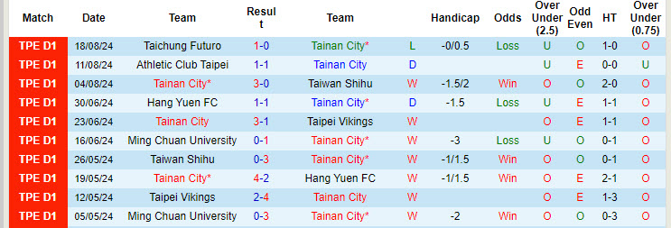 Nhận định, soi kèo Tainan City vs Taipower, 17h30 ngày 25/8: Vực lại tinh thần - Ảnh 2