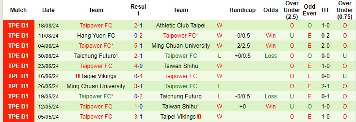 Nhận định, soi kèo Tainan City vs Taipower, 17h30 ngày 25/8: Vực lại tinh thần - Ảnh 3