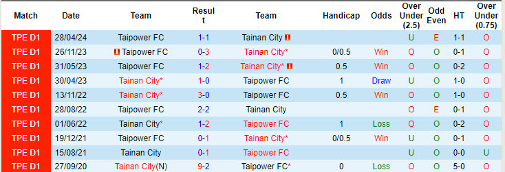 Nhận định, soi kèo Tainan City vs Taipower, 17h30 ngày 25/8: Vực lại tinh thần - Ảnh 4