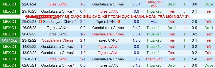 Nhận định, soi kèo Tigres UANL vs Guadalajara Chivas, 08h00 ngày 25/8: Cơ hội chiếm ngôi đầu - Ảnh 4