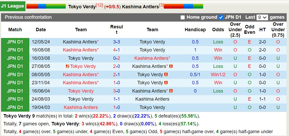 Nhận định, soi kèo Tokyo Verdy vs Kashima Antlers, 16h00 ngày 25/8: Nỗi đau kéo dài - Ảnh 3