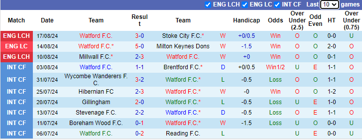 Nhận định, soi kèo Watford vs Derby County, 21h00 ngày 24/8: Tiếp đà hưng phấn - Ảnh 1