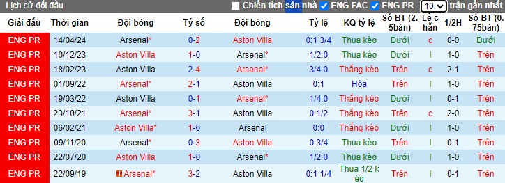 Siêu máy tính dự đoán Aston Villa vs Arsenal, 23h30 ngày 24/8 - Ảnh 2