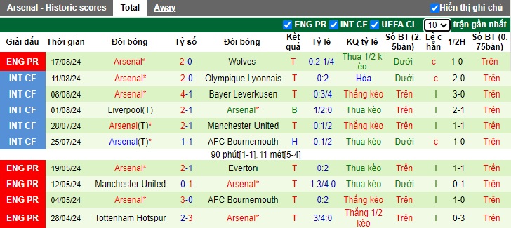 Siêu máy tính dự đoán Aston Villa vs Arsenal, 23h30 ngày 24/8 - Ảnh 3