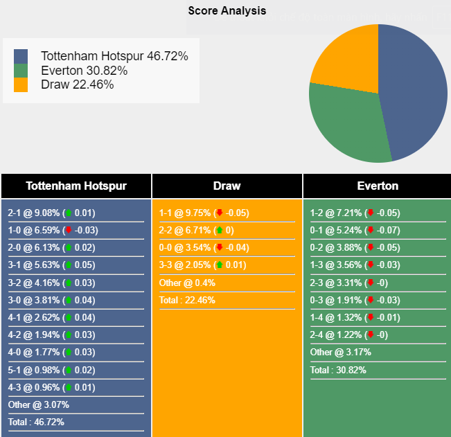 Siêu máy tính dự đoán Tottenham vs Everton, 21h00 ngày 24/8 - Ảnh 1