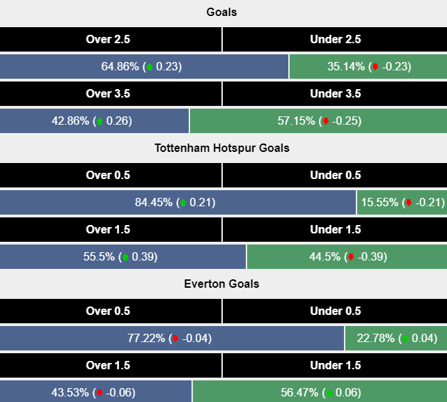 Siêu máy tính dự đoán Tottenham vs Everton, 21h00 ngày 24/8 - Ảnh 2