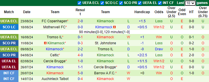 Nhận định, soi kèo Aberdeen vs Kilmarnock, 21h00 ngày 25/8: Nối dài mạch thắng - Ảnh 2