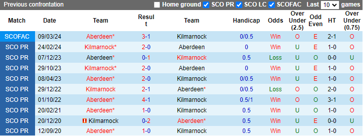 Nhận định, soi kèo Aberdeen vs Kilmarnock, 21h00 ngày 25/8: Nối dài mạch thắng - Ảnh 3