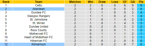 Nhận định, soi kèo Aberdeen vs Kilmarnock, 21h00 ngày 25/8: Nối dài mạch thắng - Ảnh 4