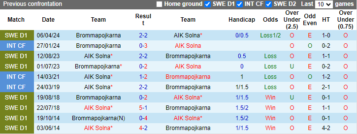 Nhận định, soi kèo AIK Solna vs Brommapojkarna, 21h30 ngày 25/8: Nỗi hổ thẹn - Ảnh 3