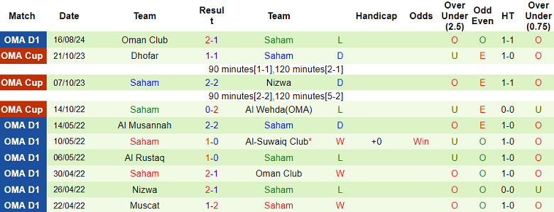 Nhận định, soi kèo Al Rustaq vs Saham, 23h00 ngày 26/8: Điểm tựa sân nhà - Ảnh 2