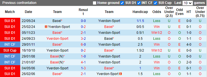 Nhận định, soi kèo Basel vs Yverdon-Sport, 21h30 ngày 25/8: Đối thủ khó nhằn - Ảnh 3