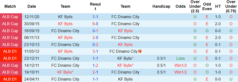 Nhận định, soi kèo Bylis vs Dinamo City, 22h00 ngày 26/8: Bắt nạt ‘lính mới’? - Ảnh 3