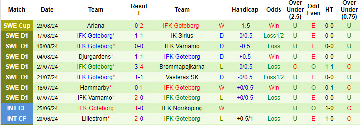 Nhận định, soi kèo Elfsborg vs Goteborg, 19h00 ngày 25/8: Tự tin đút túi 3 điểm - Ảnh 3