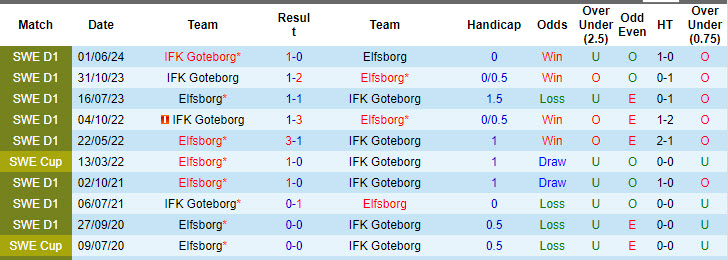 Nhận định, soi kèo Elfsborg vs Goteborg, 19h00 ngày 25/8: Tự tin đút túi 3 điểm - Ảnh 4