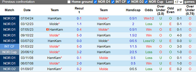 Nhận định, soi kèo Molde vs HamKam, 22h00 ngày 25/8: Chặn đà tiến đội khách - Ảnh 2