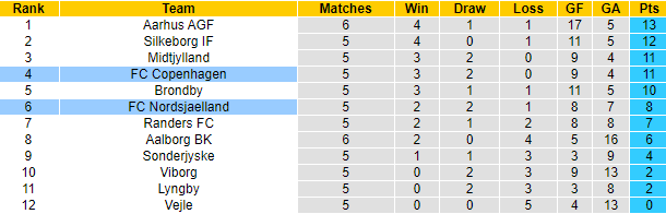 Nhận định, soi kèo Nordsjaelland vs Copenhagen, 21h00 ngày 25/8: Tin tưởng chủ nhà - Ảnh 4