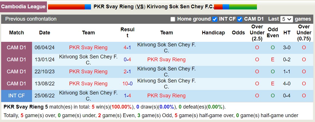 Nhận định, soi kèo PKR Svay Rieng vs Kirivong Sok Sen Chey, 18h00 ngày 26: Tưng bừng bắn phá - Ảnh 3