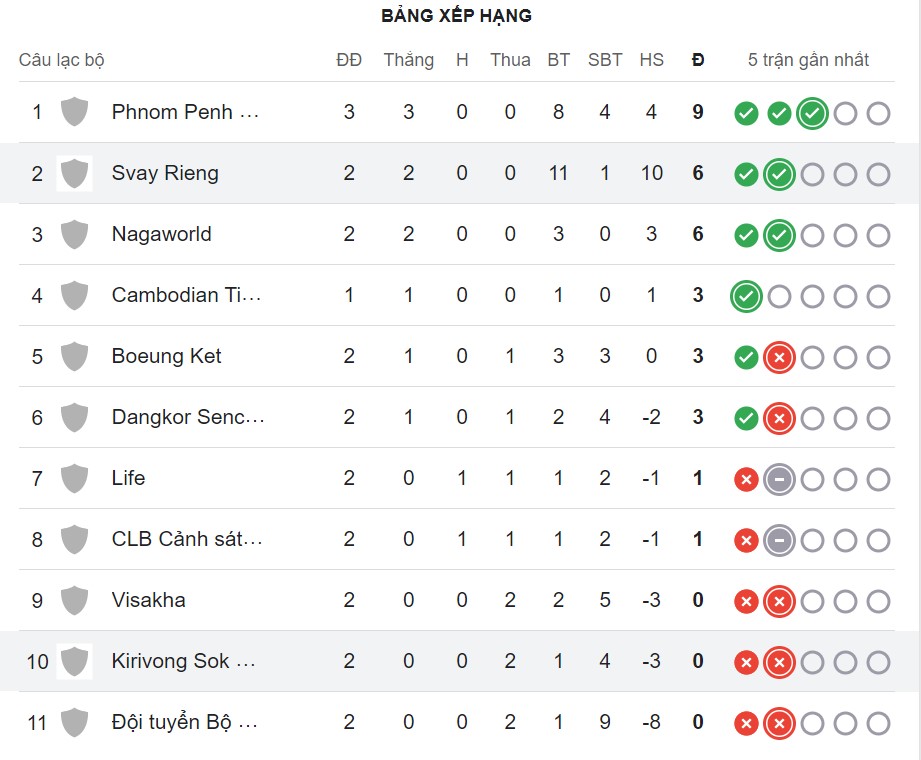 Nhận định, soi kèo PKR Svay Rieng vs Kirivong Sok Sen Chey, 18h00 ngày 26: Tưng bừng bắn phá - Ảnh 4