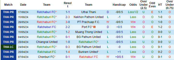 Nhận định, soi kèo Ratchaburi vs Pathum United, 18h30 ngày 25/8: Phản kháng thất bại - Ảnh 2