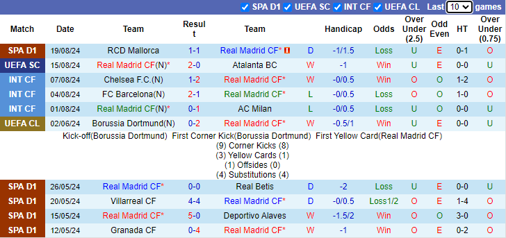 Nhận định, soi kèo Real Madrid vs Valladolid, 22h00 ngày 25/8: Kền kền đuối sức - Ảnh 1