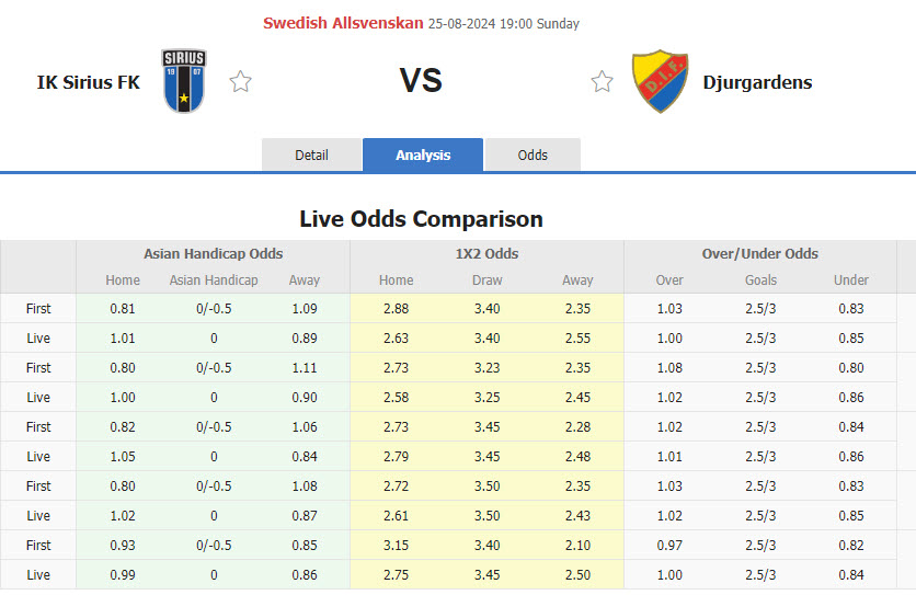 Nhận định, soi kèo Sirius vs Djurgardens, 19h00 ngày 25/8: Tận dụng thời cơ - Ảnh 1