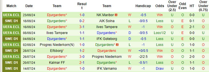 Nhận định, soi kèo Sirius vs Djurgardens, 19h00 ngày 25/8: Tận dụng thời cơ - Ảnh 3