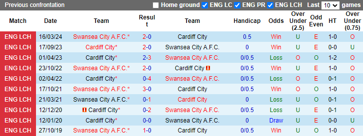 Nhận định, soi kèo Swansea City vs Cardiff City, 21h00 ngày 25/8: Khó có bất ngờ - Ảnh 3