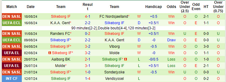 Nhận định, soi kèo Vejle vs Silkeborg, 19h00 ngày 25/8: Vùi dập đối thủ - Ảnh 3