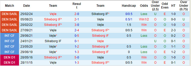 Nhận định, soi kèo Vejle vs Silkeborg, 19h00 ngày 25/8: Vùi dập đối thủ - Ảnh 4