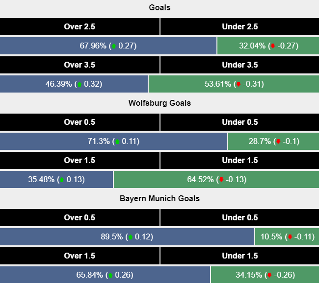 Siêu máy tính dự đoán Wolfsburg vs Bayern Munich, 20h30 ngày 25/8 - Ảnh 2