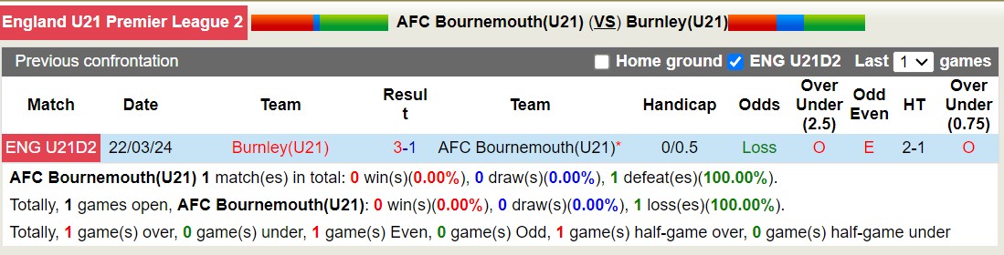 Nhận định, soi kèo Bournemouth U21 vs Burnley U21, 19h00 ngày 27/8: Không hề dễ nhằn - Ảnh 3