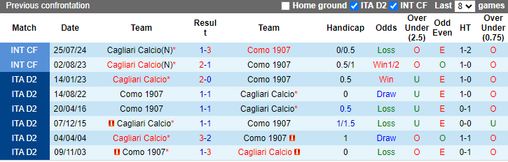 Lịch sử đối đầu Cagliari vs Como