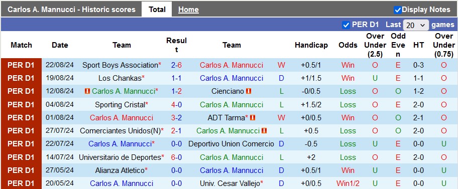 Nhận định, soi kèo Carlos A. Mannucci vs Atletico Grau, 8h00 ngày 27/8: Chủ nhà có điểm - Ảnh 1