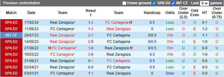 Nhận định, soi kèo Cartagena vs Real Zaragoza, 0h00 ngày 27/8: Tự tin trên sân khách - Ảnh 3