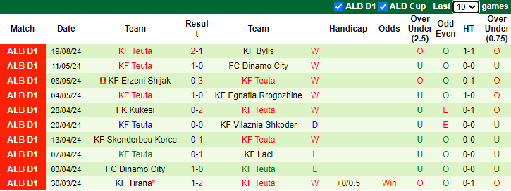 Nhận định, soi kèo Elbasani vs Teuta, 1h00 ngày 27/8: Giải mã tân binh - Ảnh 2