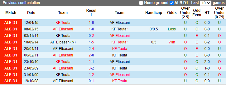 Nhận định, soi kèo Elbasani vs Teuta, 1h00 ngày 27/8: Giải mã tân binh - Ảnh 3