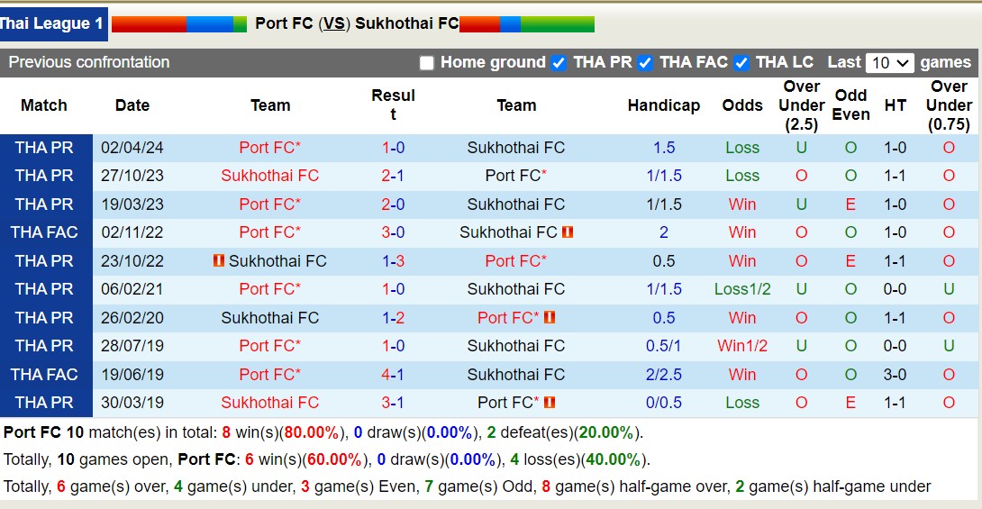 Nhận định, soi kèo Port FC vs Sukhothai, 19h00 ngày 27/8: Sáng cửa dưới - Ảnh 3