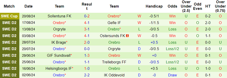 Nhận định, soi kèo Utsiktens vs Orebro, 00h00 ngày 28/8: Chủ nhà đáng tin - Ảnh 2