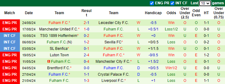 Nhận định, soi kèo Birmingham vs Fulham, 2h00 ngày 28/8: Chiến thắng thứ 6 - Ảnh 2