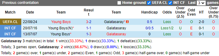 Lịch sử đối đầu Galatasaray vs Young Boys