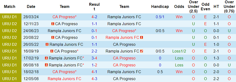 Nhận định, soi kèo Rampla Juniors vs CA Progreso, 23h30 ngày 28/8: Khách thất thế - Ảnh 3