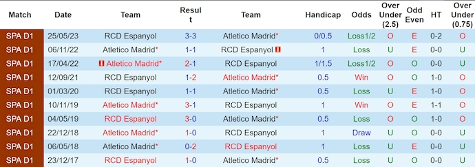 Lịch sử đối đầu Atletico Madrid và Espanyol