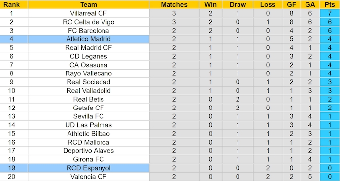 Bảng xếp hạng bóng đá La Liga 2024