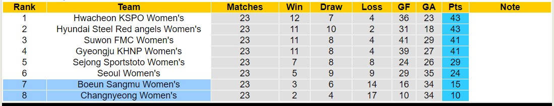 Nhận định, soi kèo Boeun Sangmu Nữ vs Changnyeong Nữ, 15h00 ngày 29/8: Những người khốn khổ - Ảnh 4