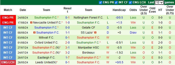 Nhận định, soi kèo Cardiff City vs Southampton, 1h45 ngày 29/8: Khách dưỡng sức - Ảnh 2